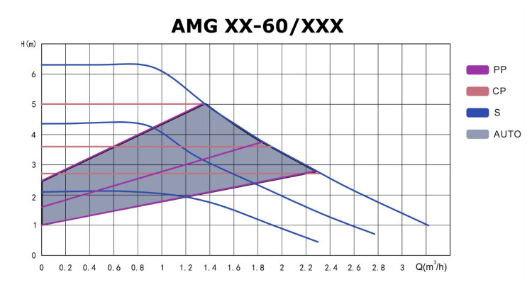 IBO AMG 25-60/180 PWM Solar-HMV keringető szivattyú - Image 2
