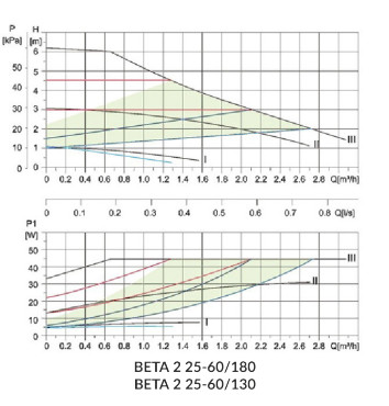IBO Beta2 25-60/180 fűtési keringető szivattyú - Image 5