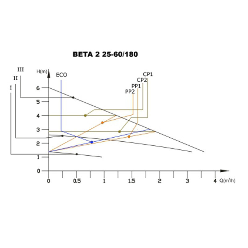 IBO Beta2 25-60/180 fűtési keringető szivattyú - Image 6