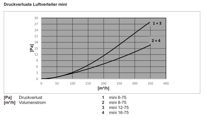 WOLF szell. Légelosztó doboz mini NÁ125, 6xNÁ75 - Image 2