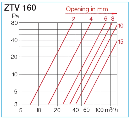 Helios ZTV 160 termosztatikus tányérszelep - Image 5