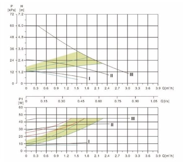 IBO Röhtenbach EHI 25-60/180 fűtési keringető szivattyú - Image 2