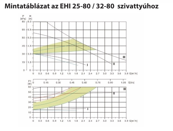 IBO Röhtenbach EHI 32-80/180 fűtési keringető szivattyú - Image 2